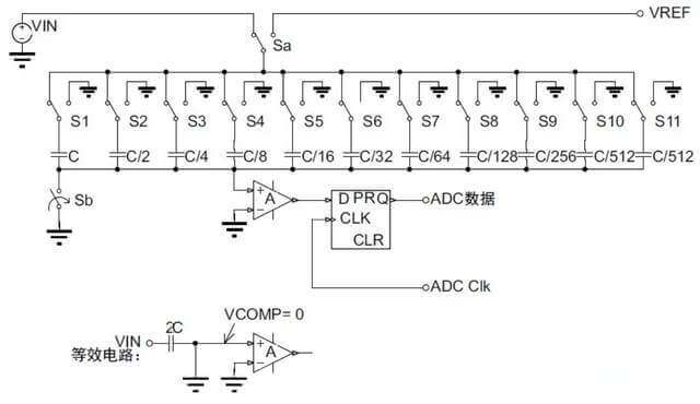 SAR ADC的简介
