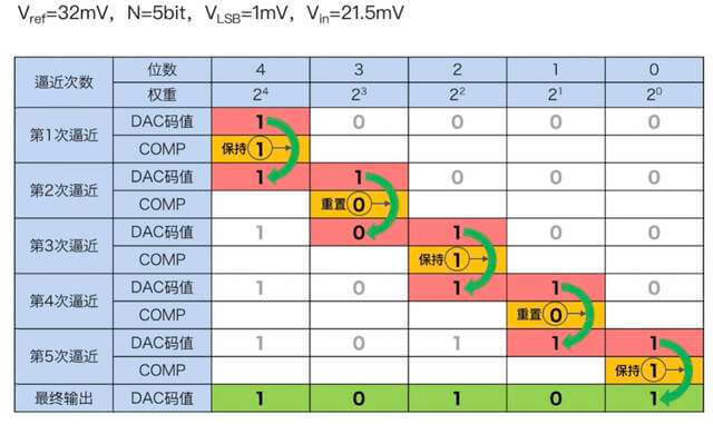 SAR ADC的简介