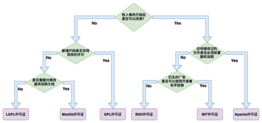 一文读懂时下火热的开源许可证