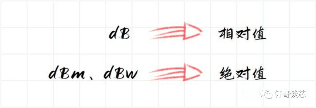 一文搞懂dB、dBm、dBw、dBi的来龙去脉