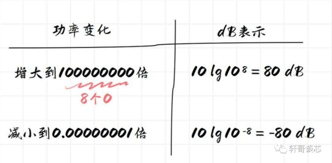 一文搞懂dB、dBm、dBw、dBi的来龙去脉