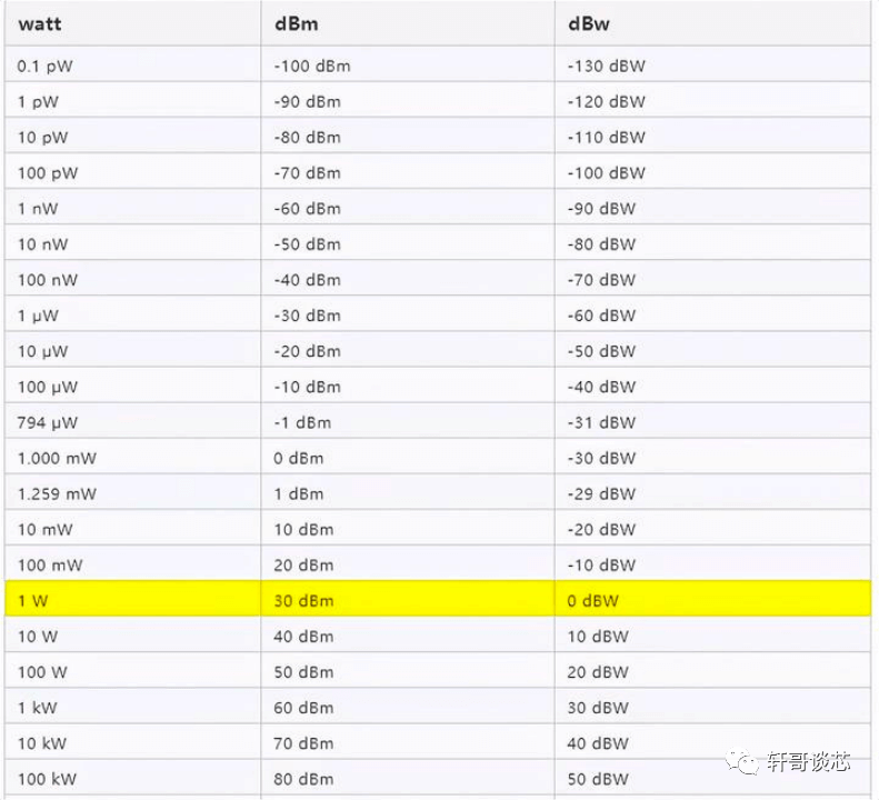 一文搞懂dB、dBm、dBw、dBi的来龙去脉