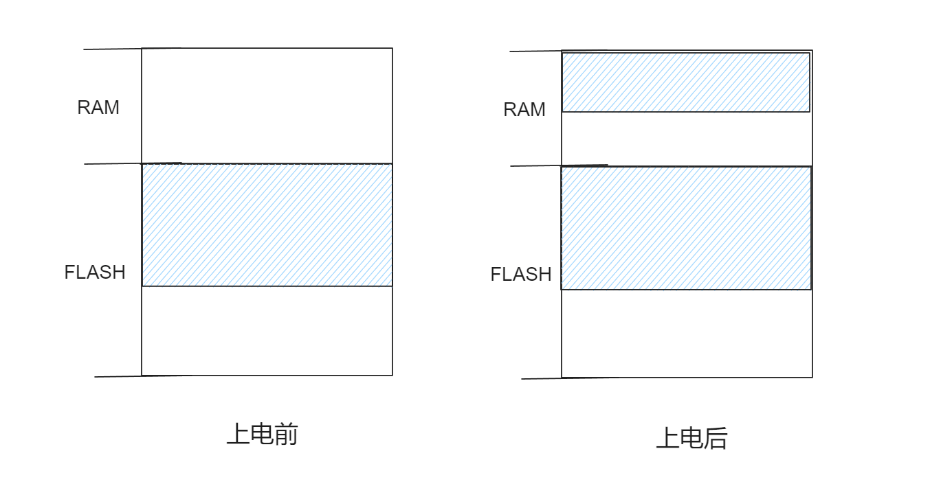 STM32的堆栈及其内存存储结构