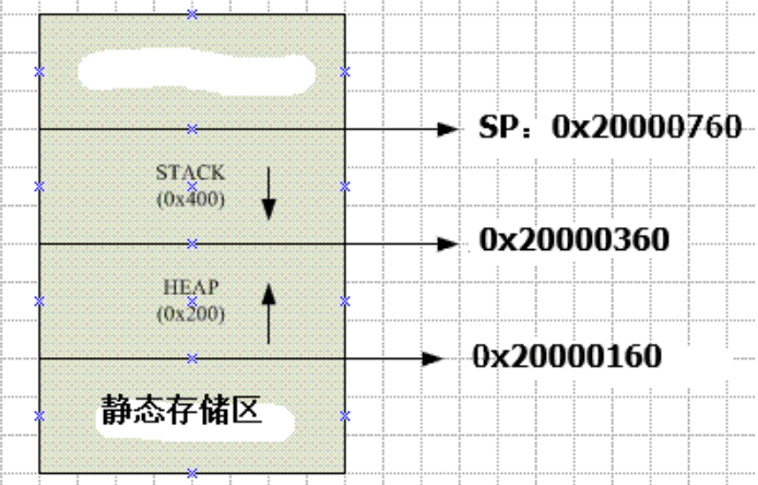 STM32的堆栈及其内存存储结构