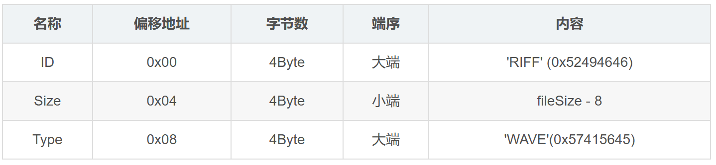 一文搞懂 wav文件的格式