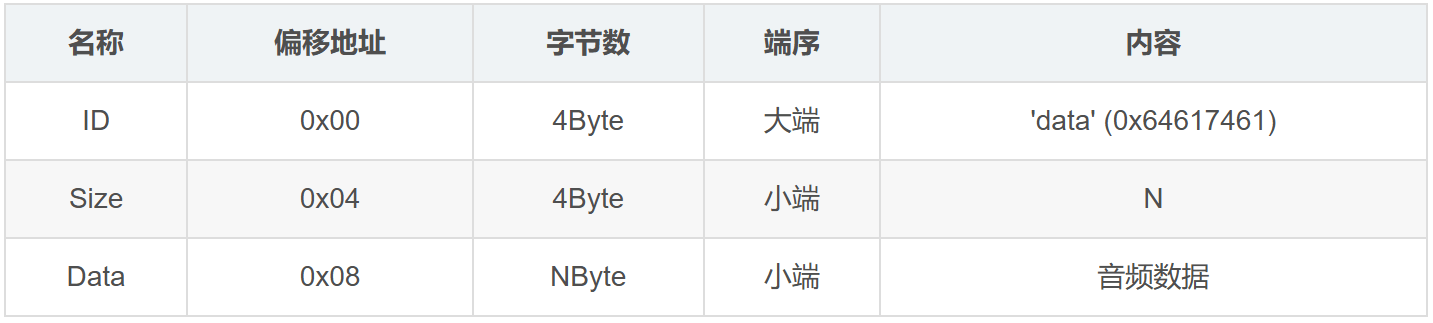 一文搞懂 wav文件的格式