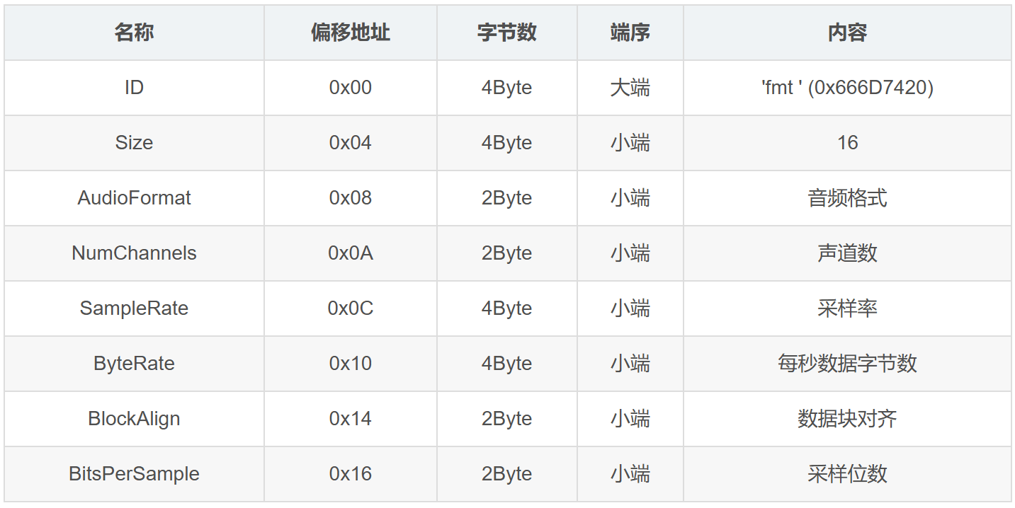 一文搞懂 wav文件的格式
