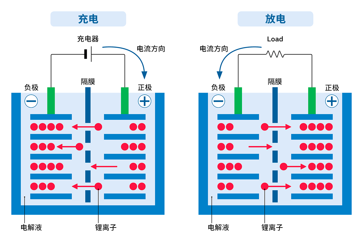 第一篇 锂电池的特性全览