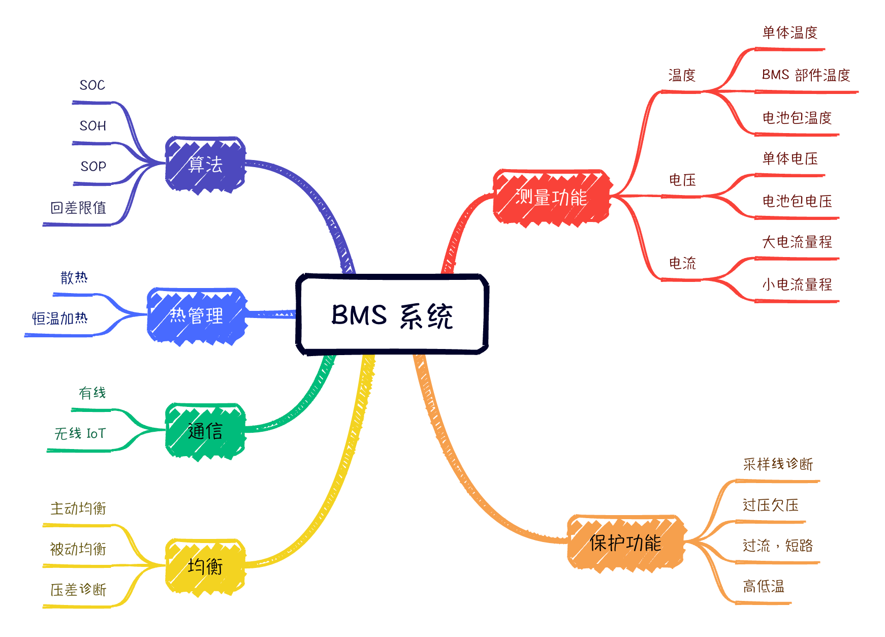 第二篇 BMS系统的作用