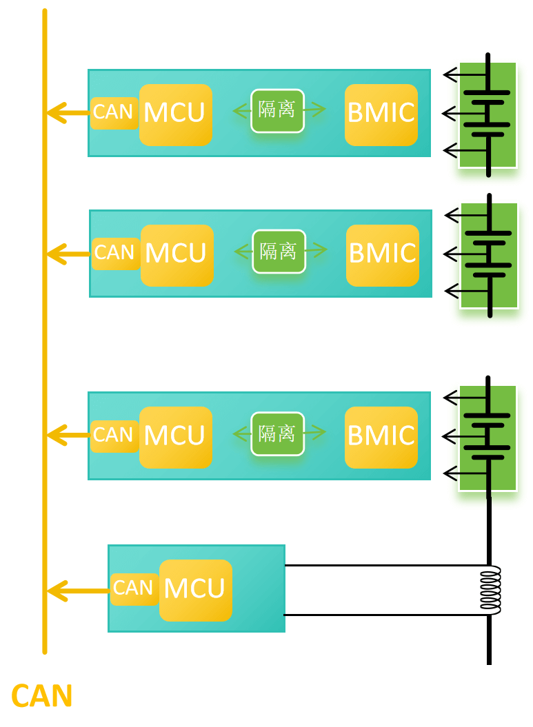 第三篇 不同行业的BMS架构