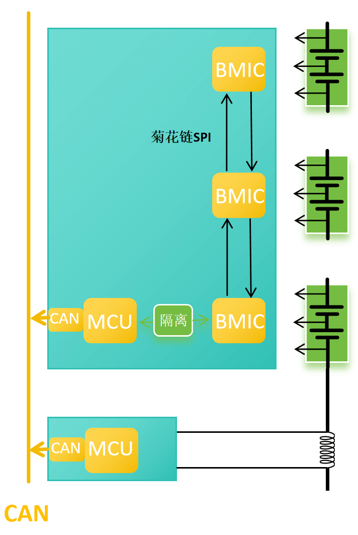 第三篇 不同行业的BMS架构