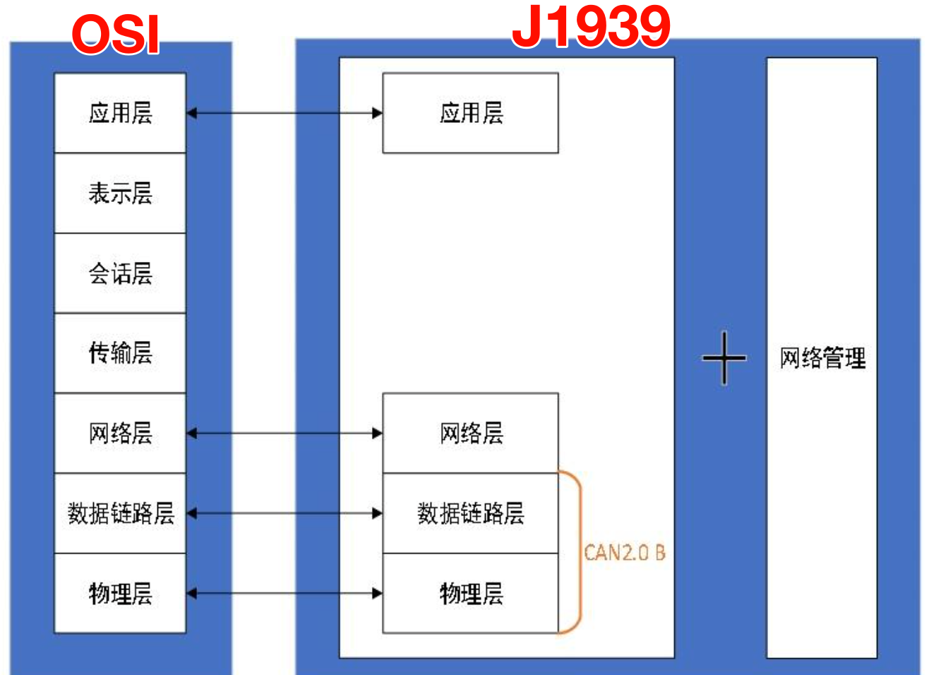 SAE J1939是如何支配 CAN 的？