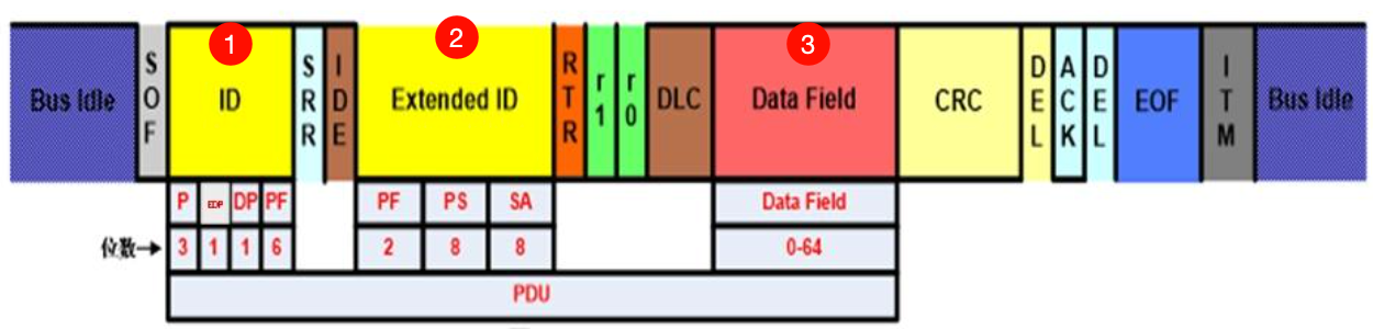 SAE J1939是如何支配 CAN 的？