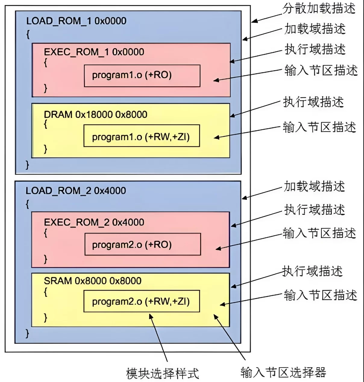 一文弄懂 keil 的 sct 分散加载文件