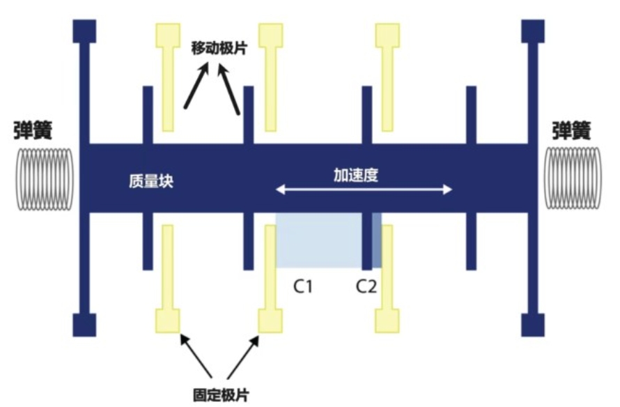 IMU 中加速度计的实现方式 IMU 中加速度计的实现方式