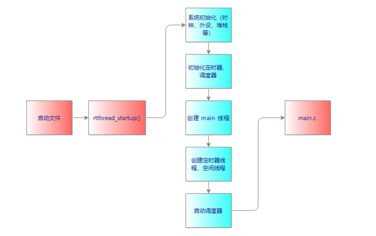 RT-Thread中的$Sub$$main和$Super$$main